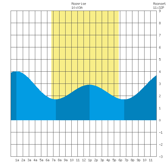 Bechers Bay tide chart for Wednesday, February 17, 2021