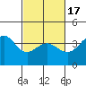 Bechers Bay tide chart for Wednesday, February 17, 2021