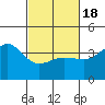 Bechers Bay tide chart for Thursday, February 18, 2021