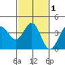 Bechers Bay tide chart for Monday, February 1, 2021