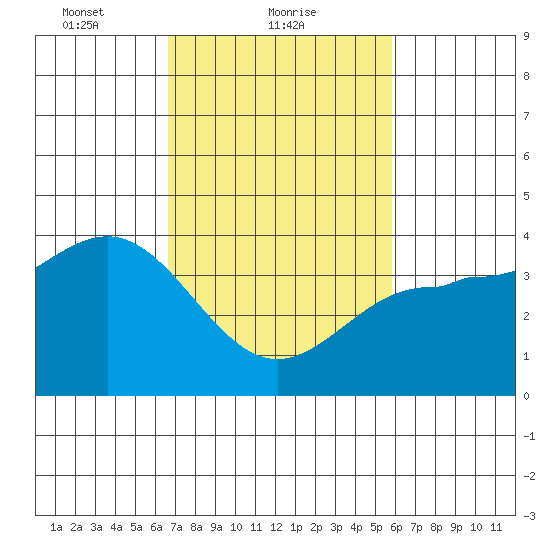 Bechers Bay tide chart for Saturday, February 20, 2021