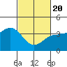 Bechers Bay tide chart for Saturday, February 20, 2021