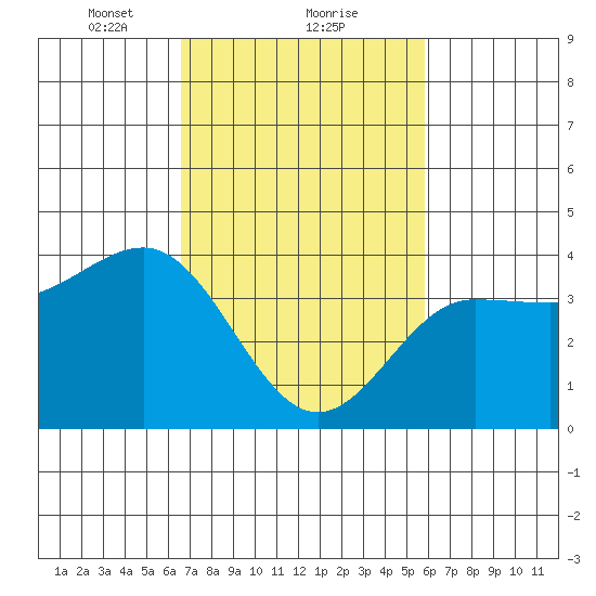 Bechers Bay tide chart for Sunday, February 21, 2021