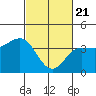 Bechers Bay tide chart for Sunday, February 21, 2021