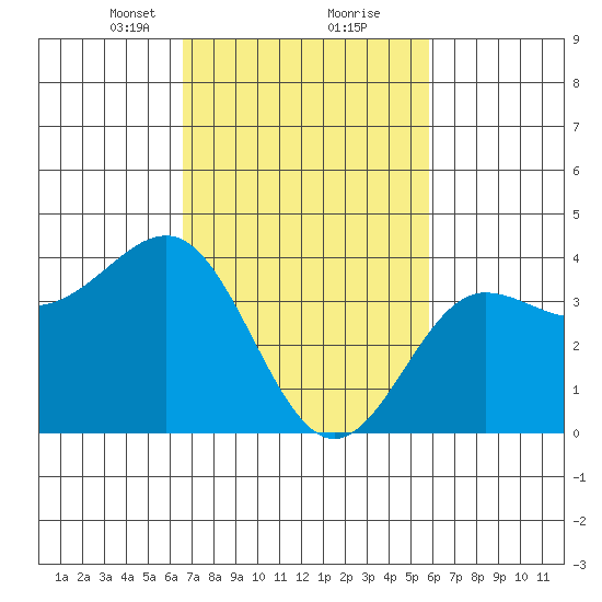 Bechers Bay tide chart for Monday, February 22, 2021
