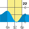 Bechers Bay tide chart for Monday, February 22, 2021