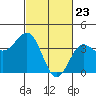 Bechers Bay tide chart for Tuesday, February 23, 2021