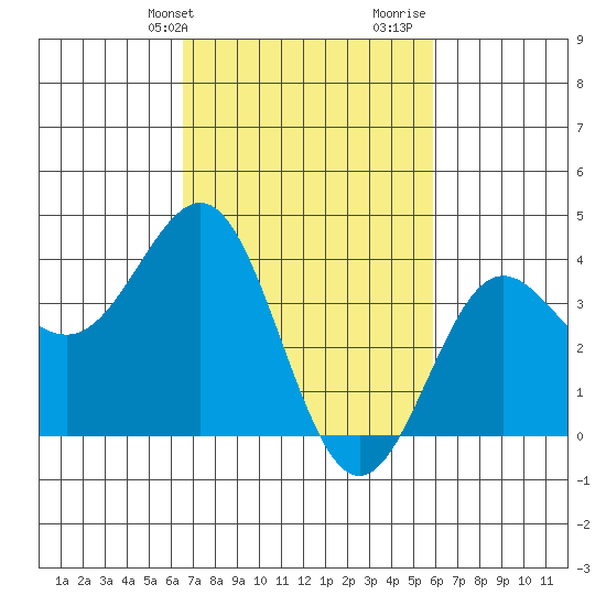 Bechers Bay tide chart for Wednesday, February 24, 2021