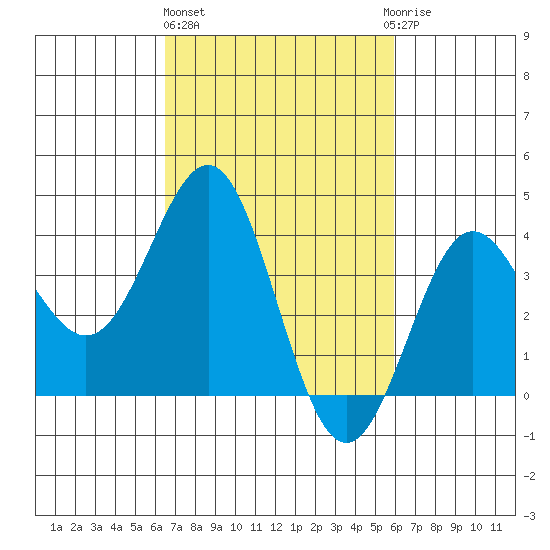 Bechers Bay tide chart for Friday, February 26, 2021
