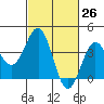 Bechers Bay tide chart for Friday, February 26, 2021