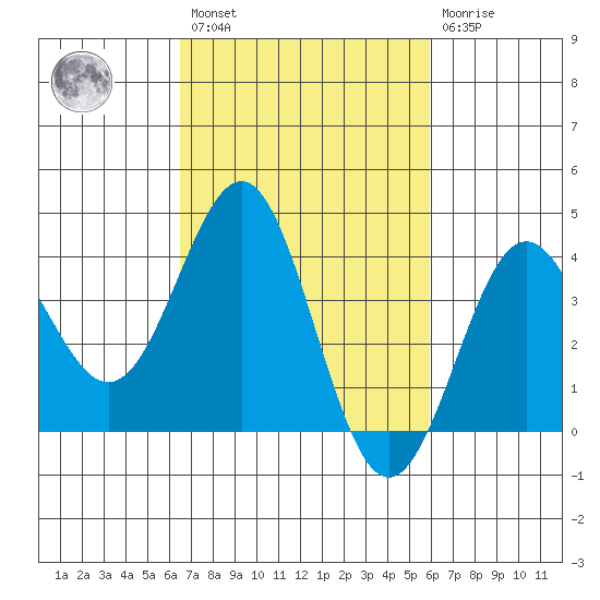 Bechers Bay tide chart for Saturday, February 27, 2021