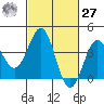 Bechers Bay tide chart for Saturday, February 27, 2021