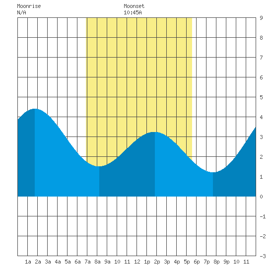 Bechers Bay tide chart for Wednesday, February 3, 2021