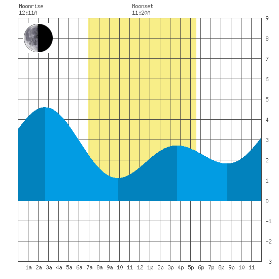 Bechers Bay tide chart for Thursday, February 4, 2021
