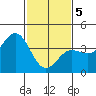 Bechers Bay tide chart for Friday, February 5, 2021