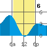 Bechers Bay tide chart for Saturday, February 6, 2021