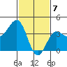 Bechers Bay tide chart for Sunday, February 7, 2021