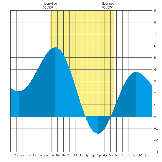 Bechers Bay tide chart for Tuesday, February 9, 2021