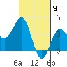 Bechers Bay tide chart for Tuesday, February 9, 2021