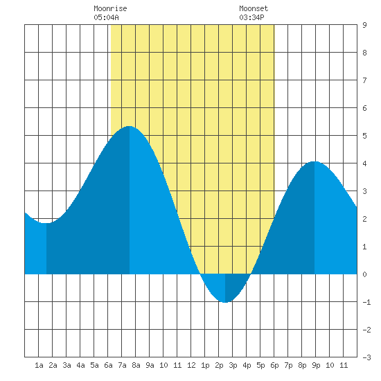 Bechers Bay tide chart for Wednesday, March 10, 2021