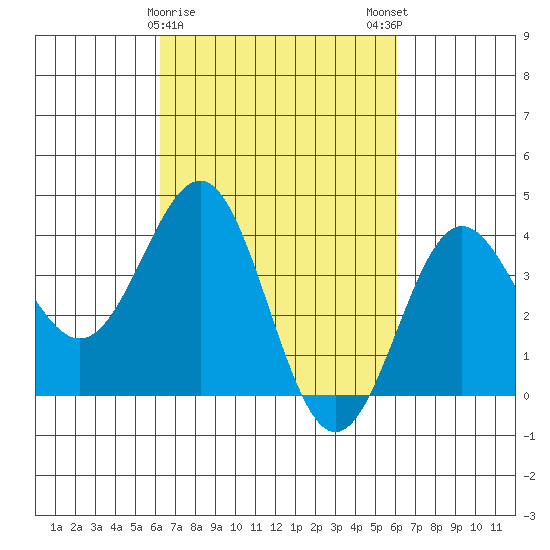 Bechers Bay tide chart for Thursday, March 11, 2021