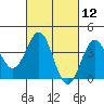 Bechers Bay tide chart for Friday, March 12, 2021