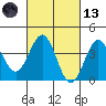 Bechers Bay tide chart for Saturday, March 13, 2021