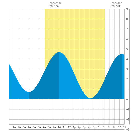 Bechers Bay tide chart for Sunday, March 14, 2021