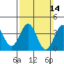 Bechers Bay tide chart for Sunday, March 14, 2021