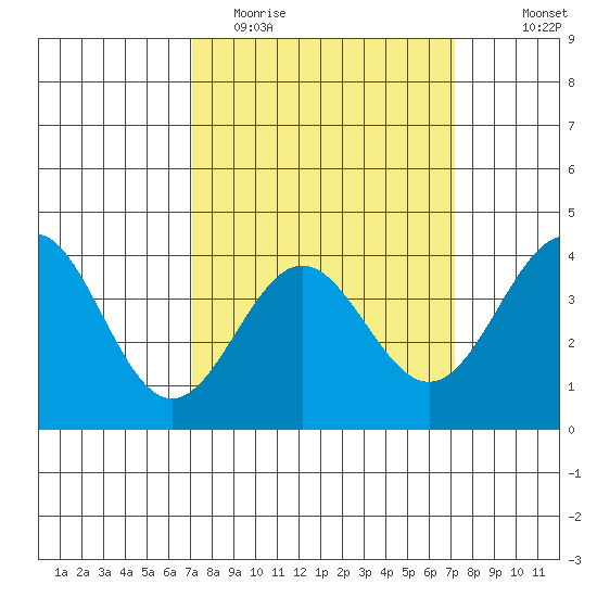 Bechers Bay tide chart for Tuesday, March 16, 2021