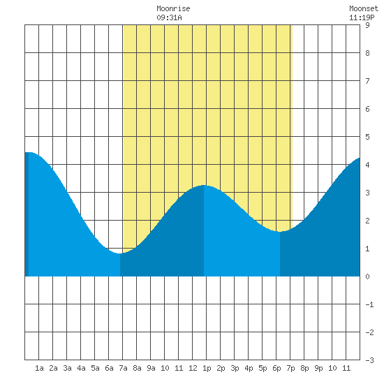 Bechers Bay tide chart for Wednesday, March 17, 2021