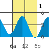 Bechers Bay tide chart for Monday, March 1, 2021