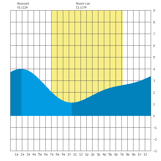 Bechers Bay tide chart for Saturday, March 20, 2021