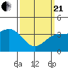 Bechers Bay tide chart for Sunday, March 21, 2021