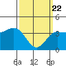 Bechers Bay tide chart for Monday, March 22, 2021