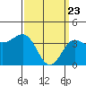 Bechers Bay tide chart for Tuesday, March 23, 2021