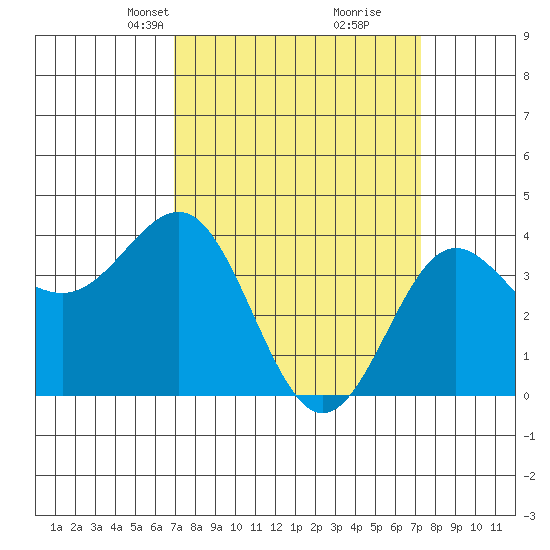 Bechers Bay tide chart for Wednesday, March 24, 2021