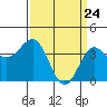 Bechers Bay tide chart for Wednesday, March 24, 2021