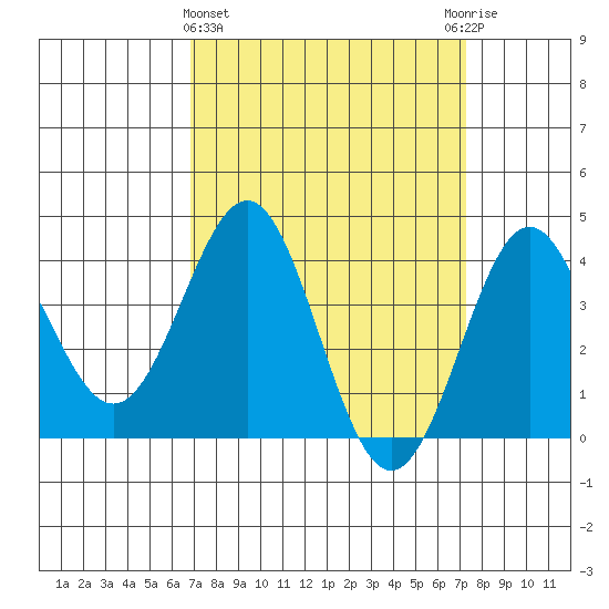 Bechers Bay tide chart for Saturday, March 27, 2021
