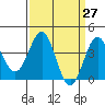 Bechers Bay tide chart for Saturday, March 27, 2021