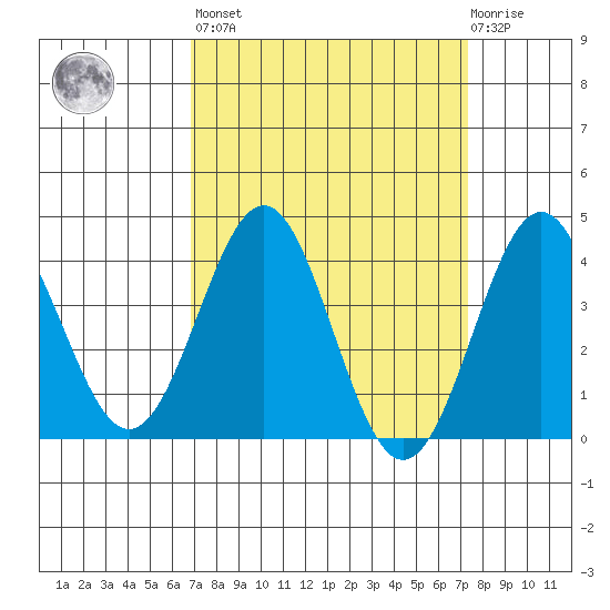 Bechers Bay tide chart for Sunday, March 28, 2021