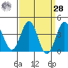 Bechers Bay tide chart for Sunday, March 28, 2021
