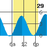 Bechers Bay tide chart for Monday, March 29, 2021