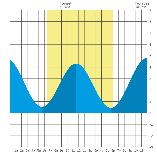 Bechers Bay tide chart for Tuesday, March 2, 2021