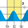 Bechers Bay tide chart for Tuesday, March 2, 2021
