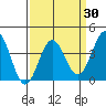 Bechers Bay tide chart for Tuesday, March 30, 2021