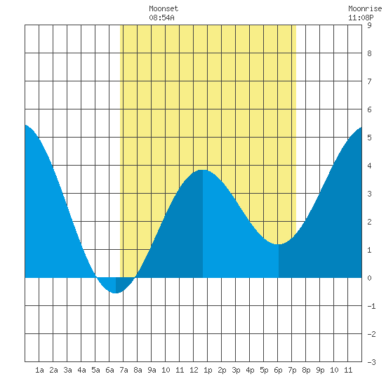 Bechers Bay tide chart for Wednesday, March 31, 2021