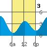 Bechers Bay tide chart for Wednesday, March 3, 2021