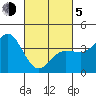 Bechers Bay tide chart for Friday, March 5, 2021