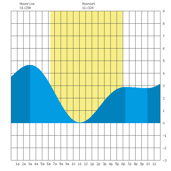 Bechers Bay tide chart for Saturday, March 6, 2021
